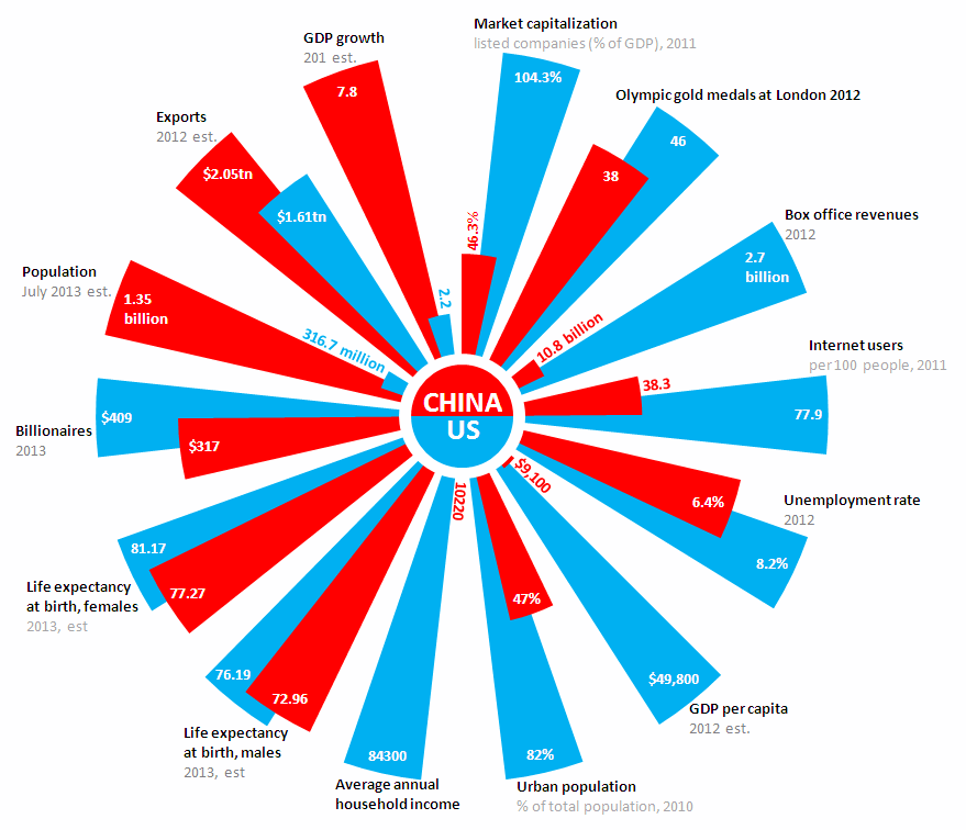 Rose Chart