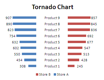 Tornado Chart Excel 2010